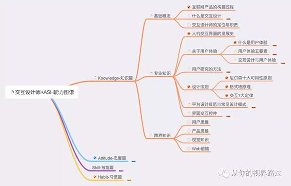 网页交互设计 网页交互设计